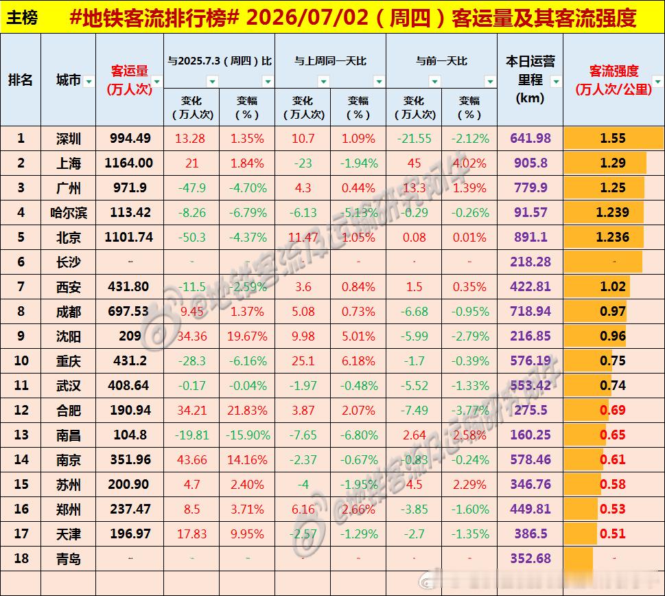 【中国城市地铁客流排行榜 2026-07-02（周四，农历五月十八，中国地铁客流