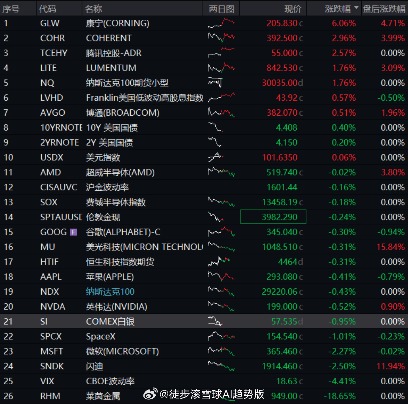 红利AI基金etf 存储龙头美光Q3同比增长12倍，黄金原油继续下跌|含QDII