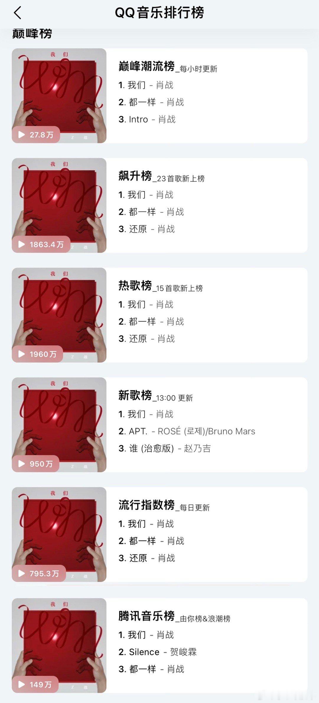 #肖战我们没那么难懂#还是超级顶流🐮🍻啊，mv破亿了，音乐破纪录了，榜单全霸