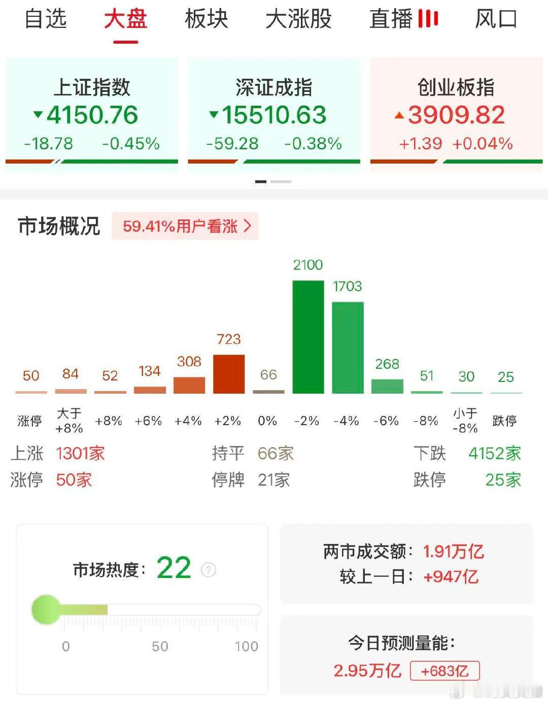 【A股半日成交1.91万亿放量947亿】A股半日放量947亿 5月20日，市场早