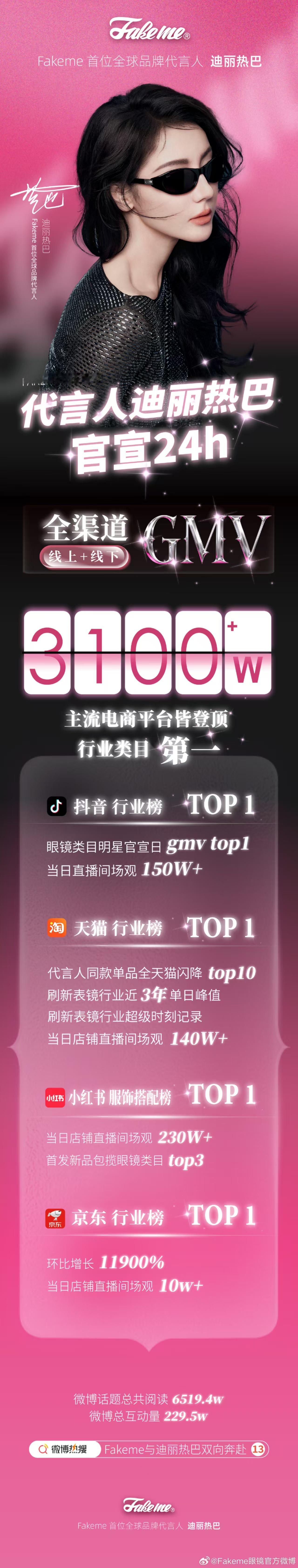 迪丽热巴fakeme代言官宣24h销售额3100w，好强的号召力昨天投票也过千万