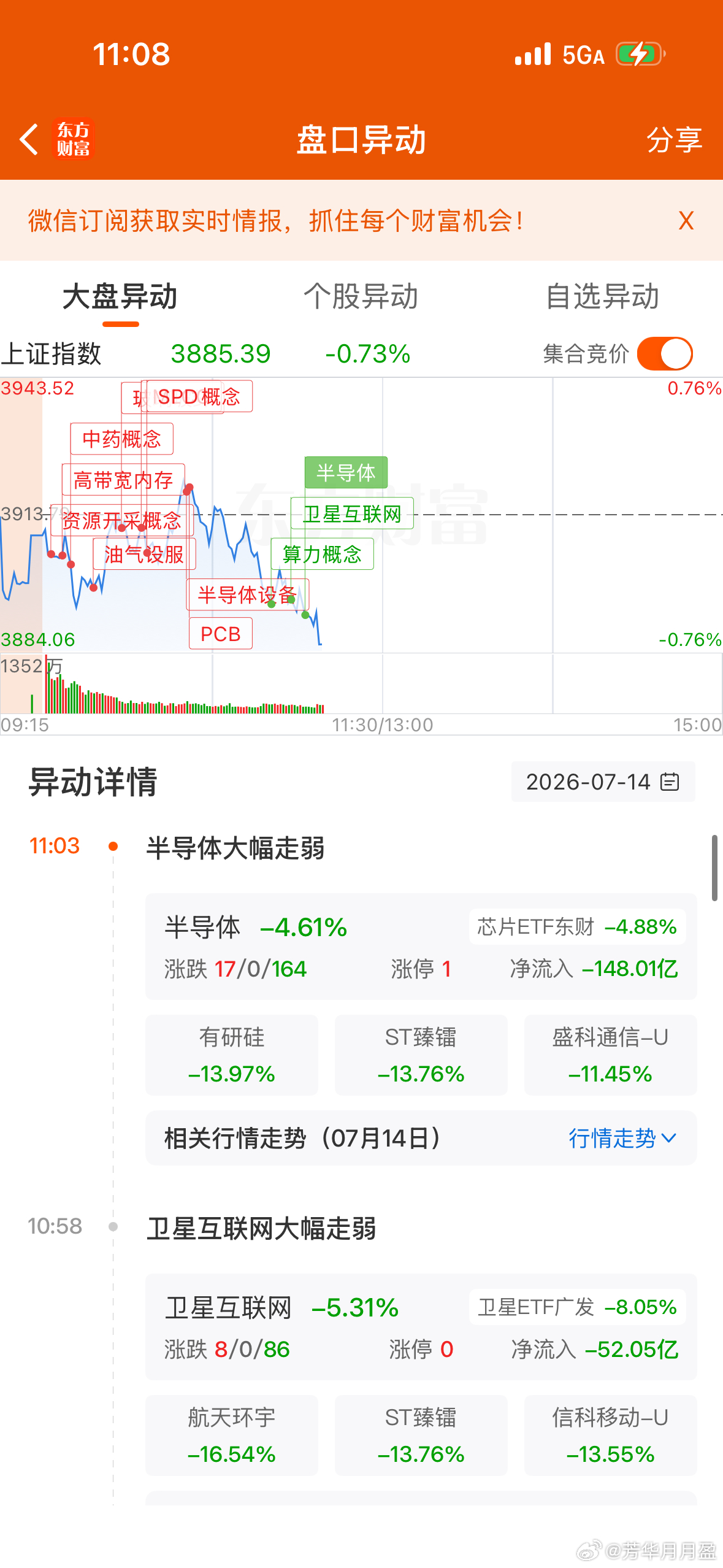 最近科技股大跌引发全市场的向下回调，科技股抱团目前持续瓦解，这里已经有走双顶结构