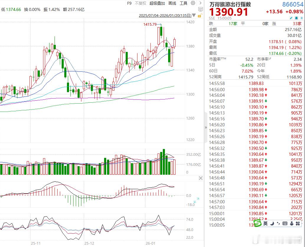 假期股春运车票开售引爆出行热社保基金重仓8只概念股【春运开售引爆旅游板块，社保基