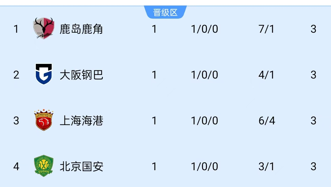 #中超球队已追平上赛季亚冠胜场数# 亚冠首轮中超俱乐部2战2胜，已追平上赛季3支