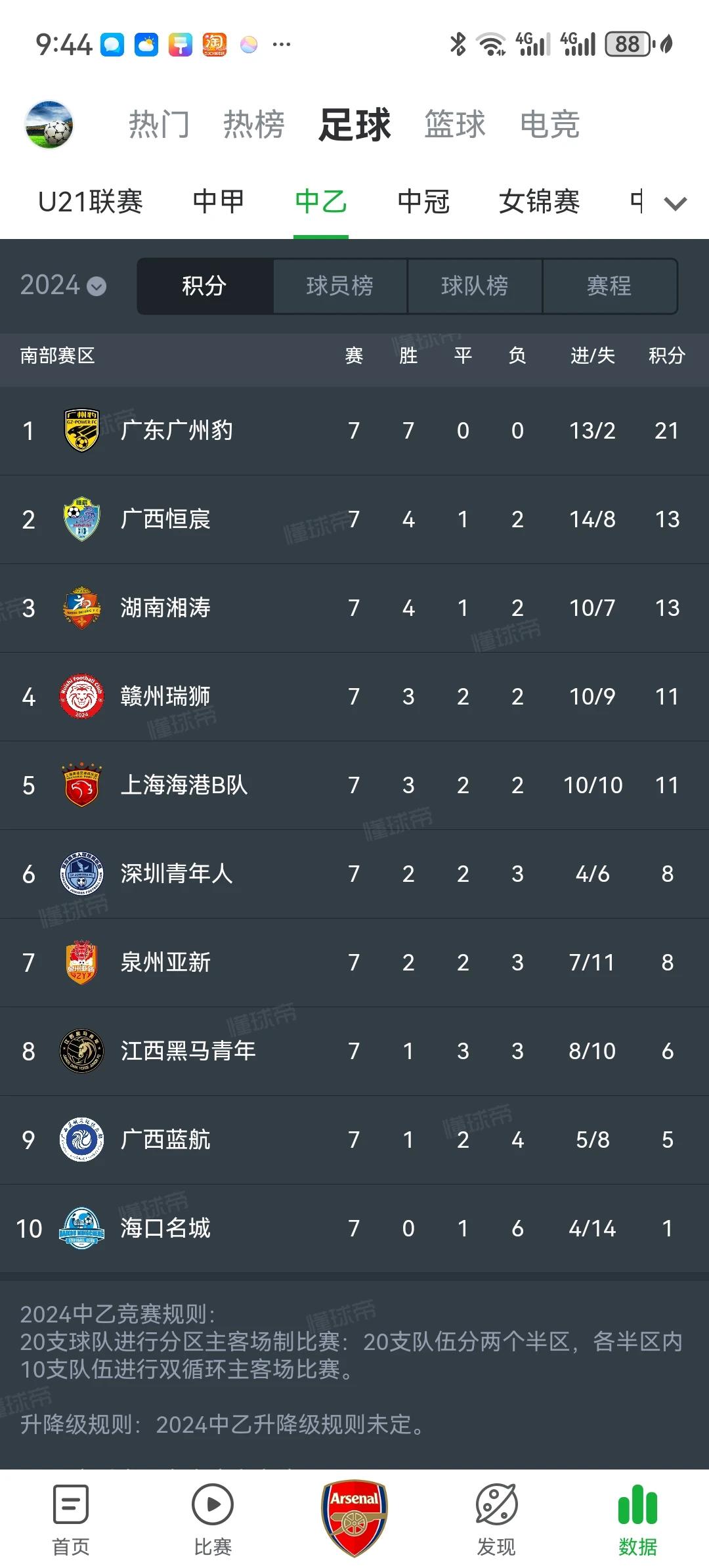 广东广州豹太强了吧！7场全胜，目前一骑绝尘之势领跑中乙南区，如无意外将顺利冲甲。