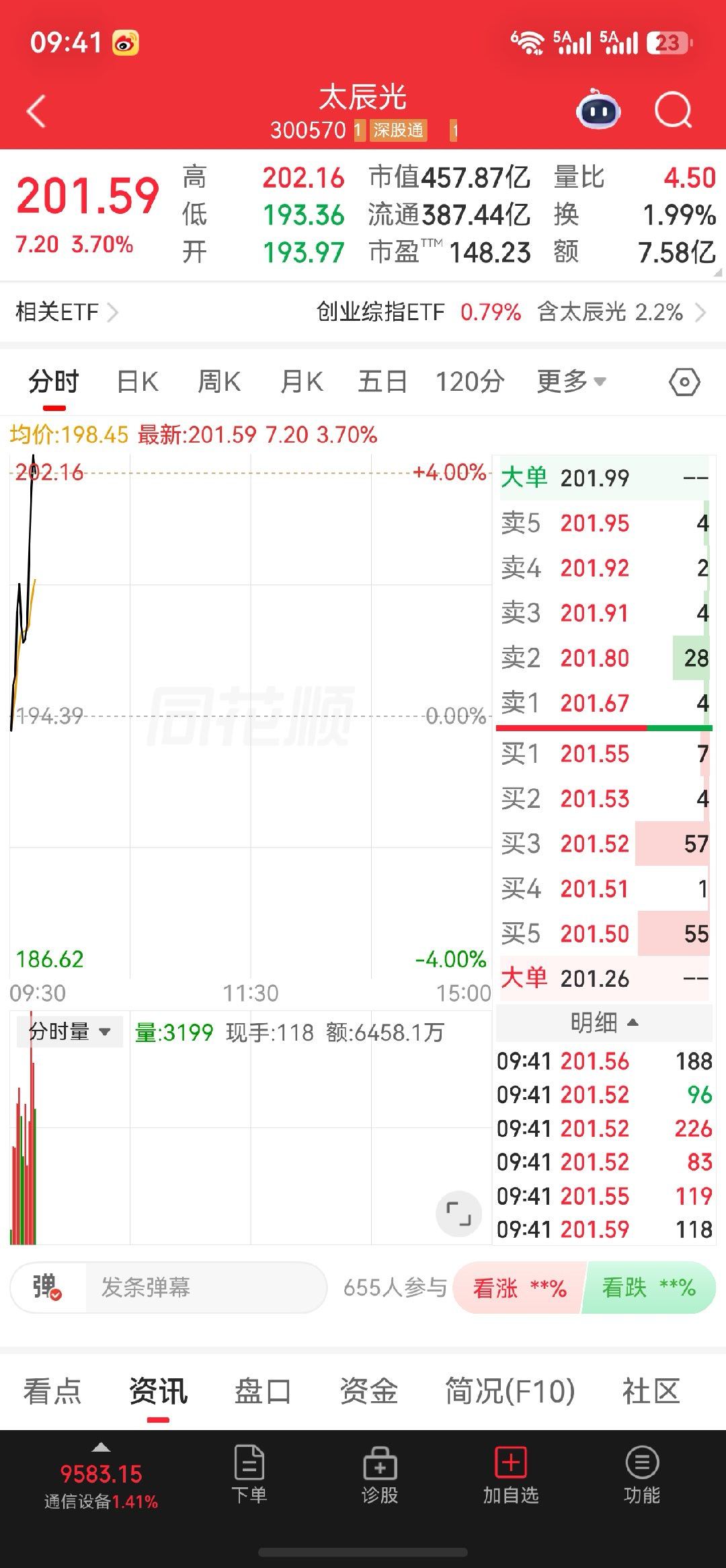 太辰光早盘探底回升快速拉涨，量比同步放大，板块风口加持。资金承接有力，继续跟踪看