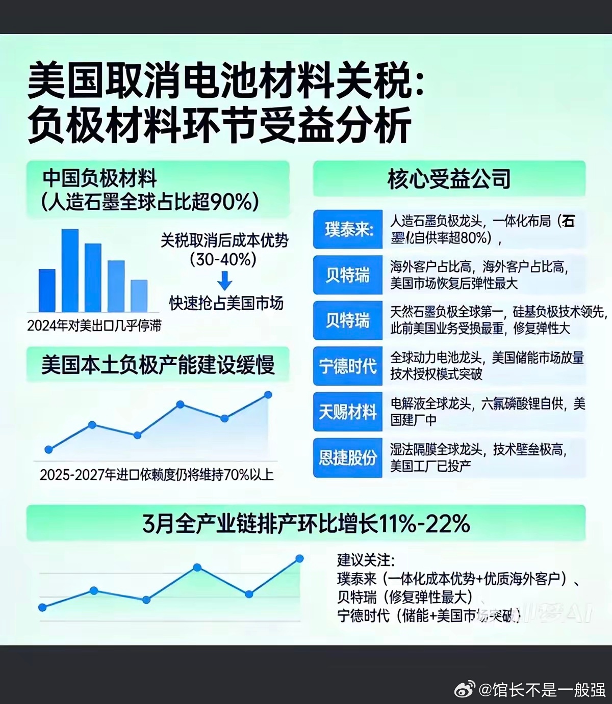 重磅！美国取消电池材料关税！负极材料环节受益分析：中国负极材料，人造石墨全球占比