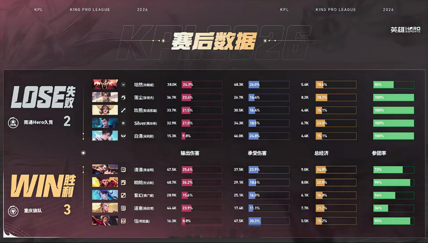 狼队完美连控狼队对战Hero皖皖单人牵制敌方清清曹操输出拉满，决胜团完成收割，狼