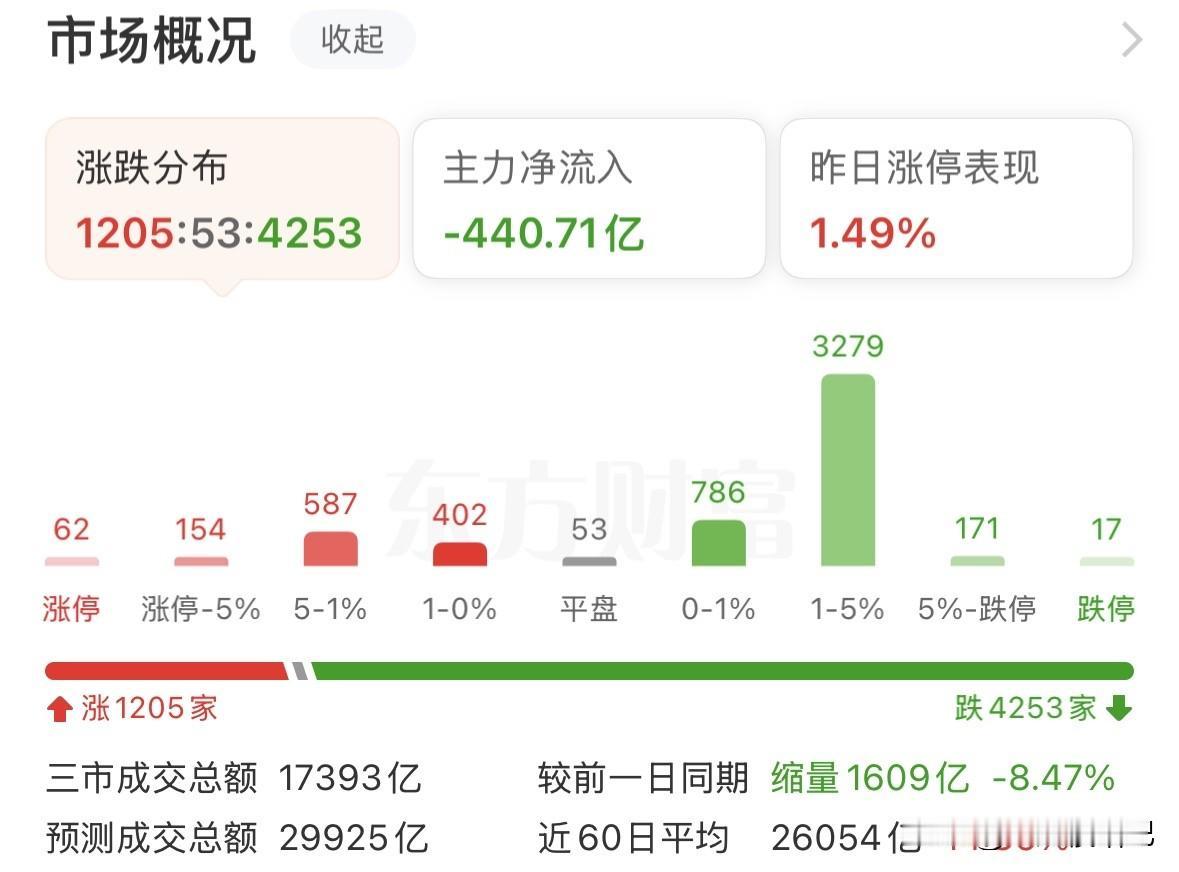 低开下跌，关键支撑还在，接下来如何应对？
上午三大指数低开下跌，上证指数最低点4