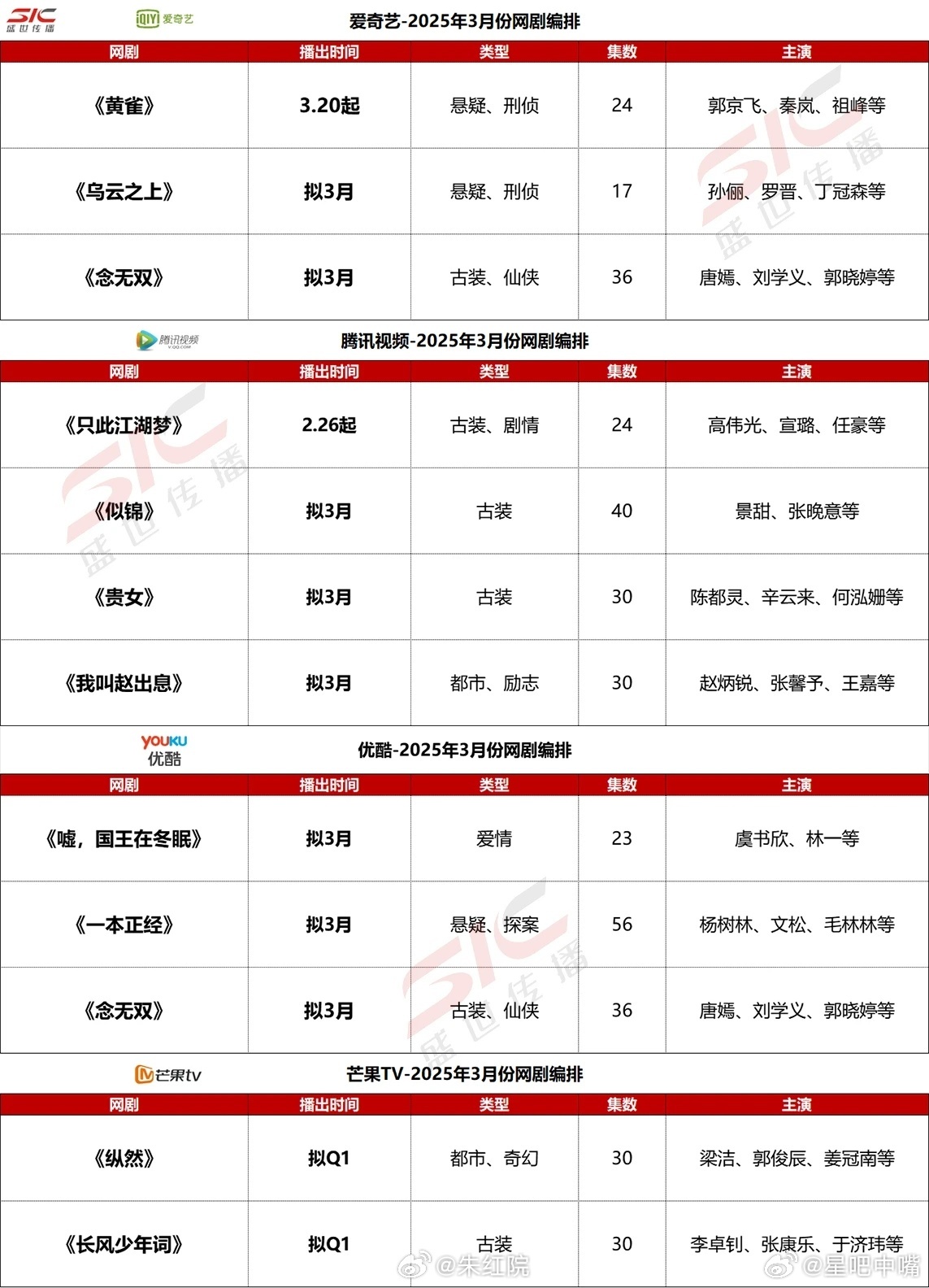 四大平台3月剧集排播🥝：黄雀      乌云之上  念无双🐧：只因江湖梦  