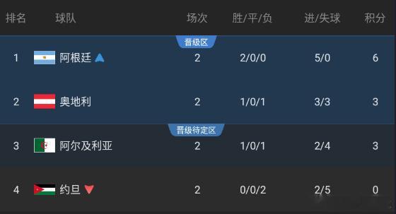 阿根廷锁定小组第一  世界杯小组赛J组第2轮，阿根廷2比0奥地利 ，约旦1比2遭