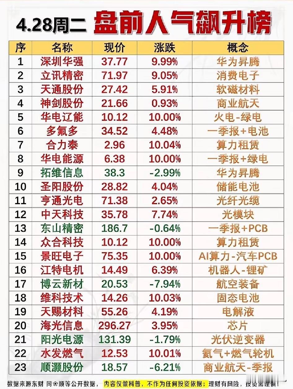 4.28盘前人气飙升榜全景解析：主线轮动下的市场焦点全梳理！
 
今日盘前人气飙