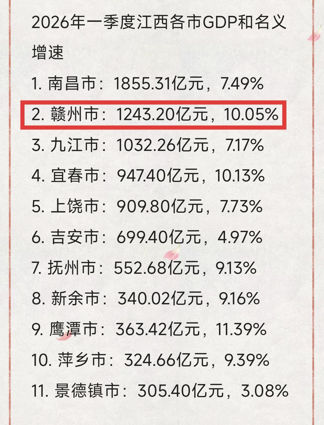 2026年一季度江西各市GDP，名义增速都非常高，好几个城市增长率超百分之10。