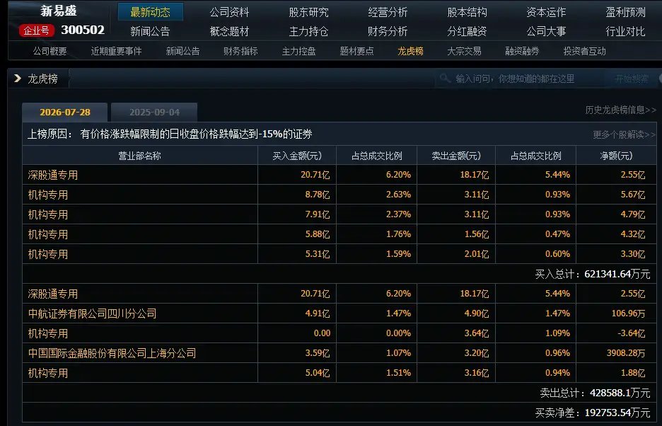 揭秘CPO三剑客放量重挫背后真相！A股新一轮下跌开启了？刚稳住没几个交易日，全球