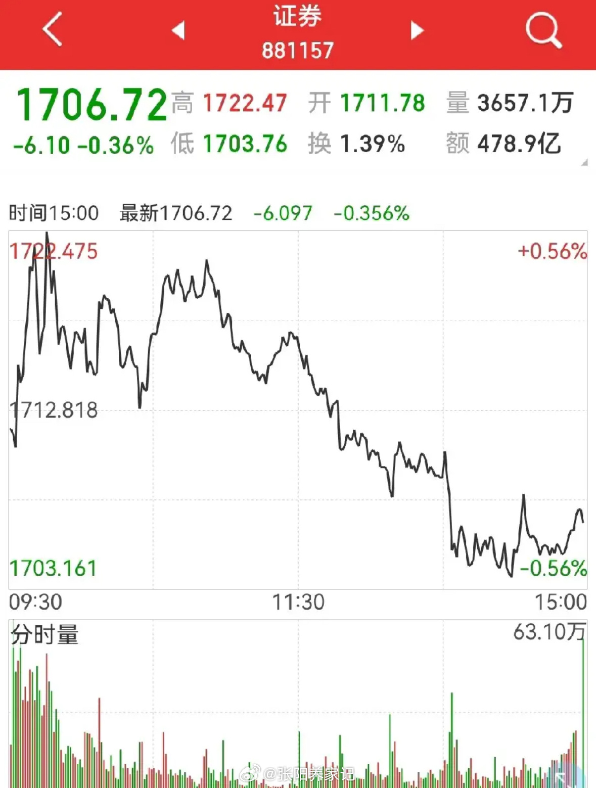 盼各板块向好：上证、创业板、电池、券商等，皆待行情提振。周一盘面偏压抑，大金融调