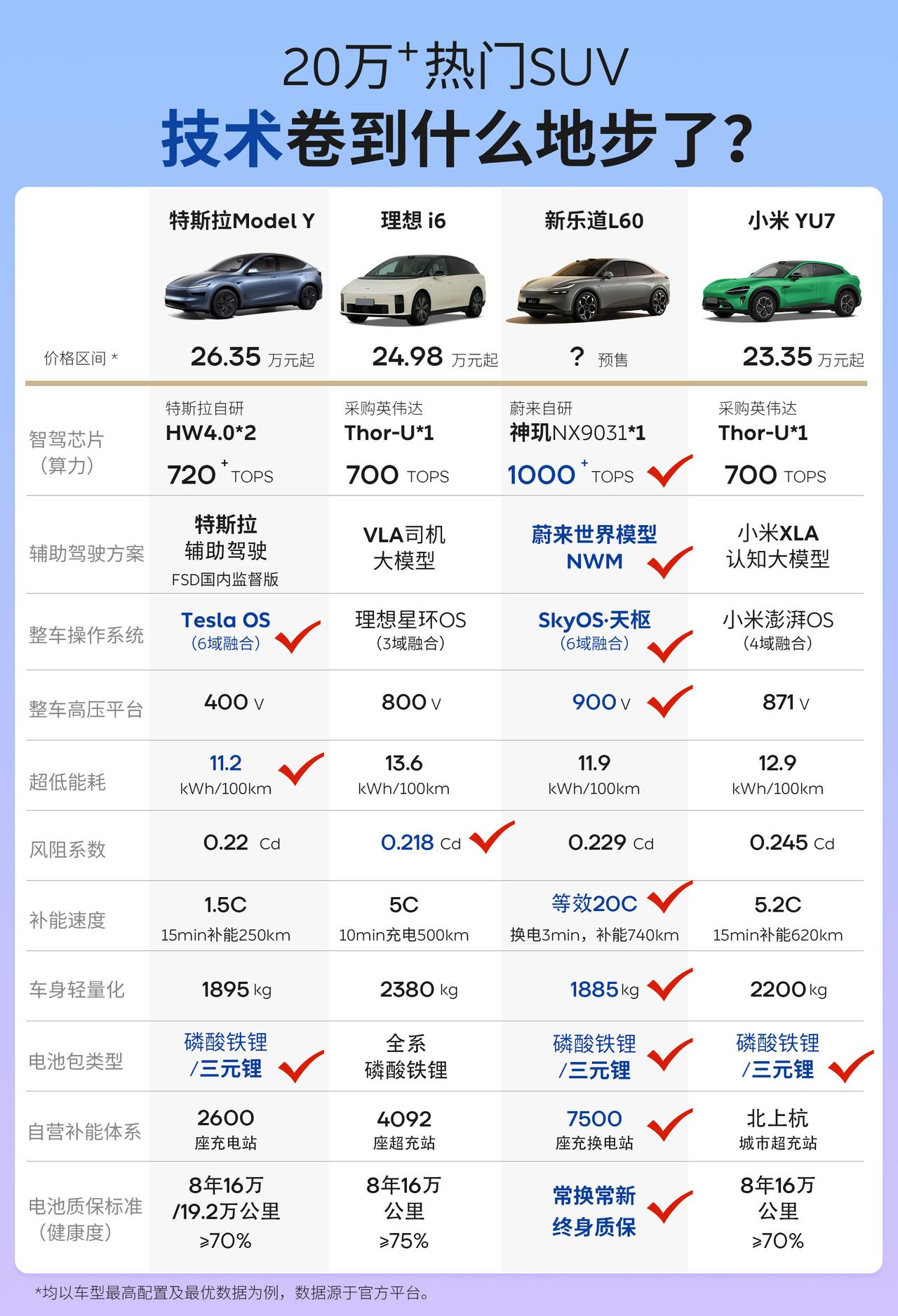 太卷了！20万+热门SUV技术卷到天花板
20万+级家用SUV，不单卷“冰彩沙”