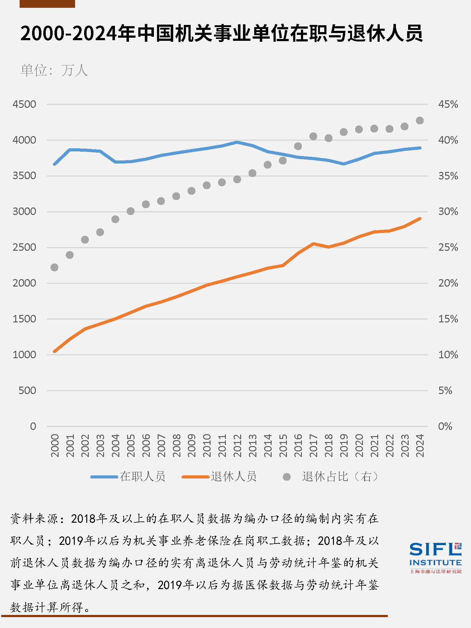 机关事业单位在职与退休人员——————在职的并没有增加多少另外这个数据应该不包括