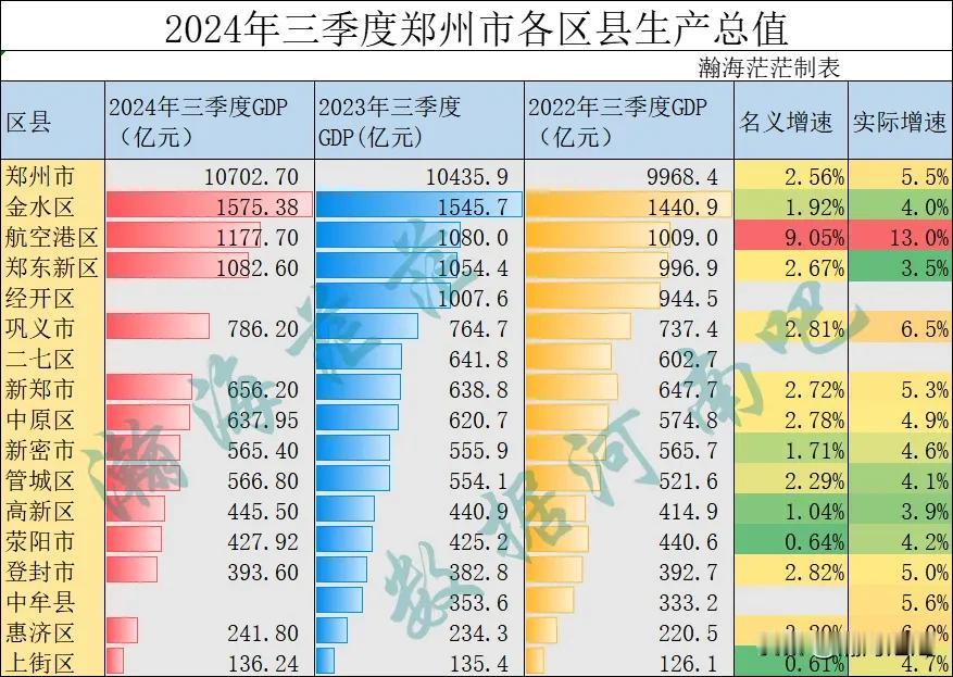 2024年一季度郑州市各区县生产总值。虽然发布的时间很晚，但是没有办法，毕竟高新