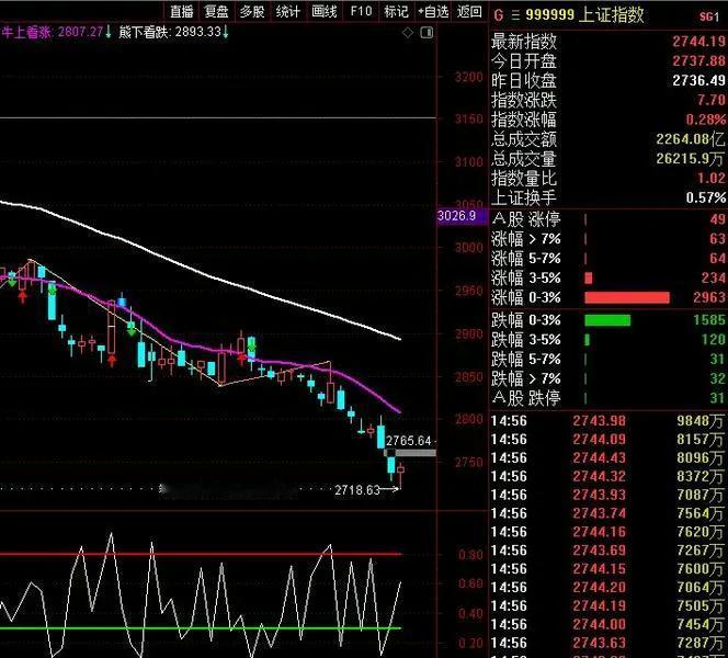 周一，两市总成交5189亿。

周二，两市总成交5276亿。

量能依旧保持在5