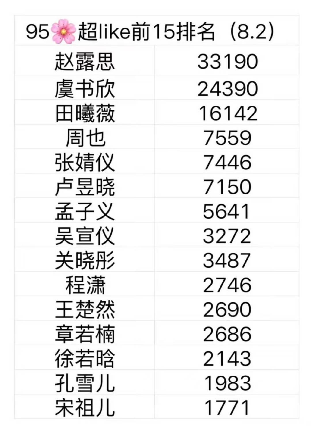 95花超like前15排名95花超like最新排名 最新95花超like排名：赵