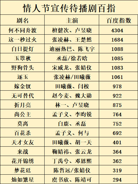 情人节待播剧，檀健次《何不同舟渡》微指第一，百指第一，抖点赞第一 