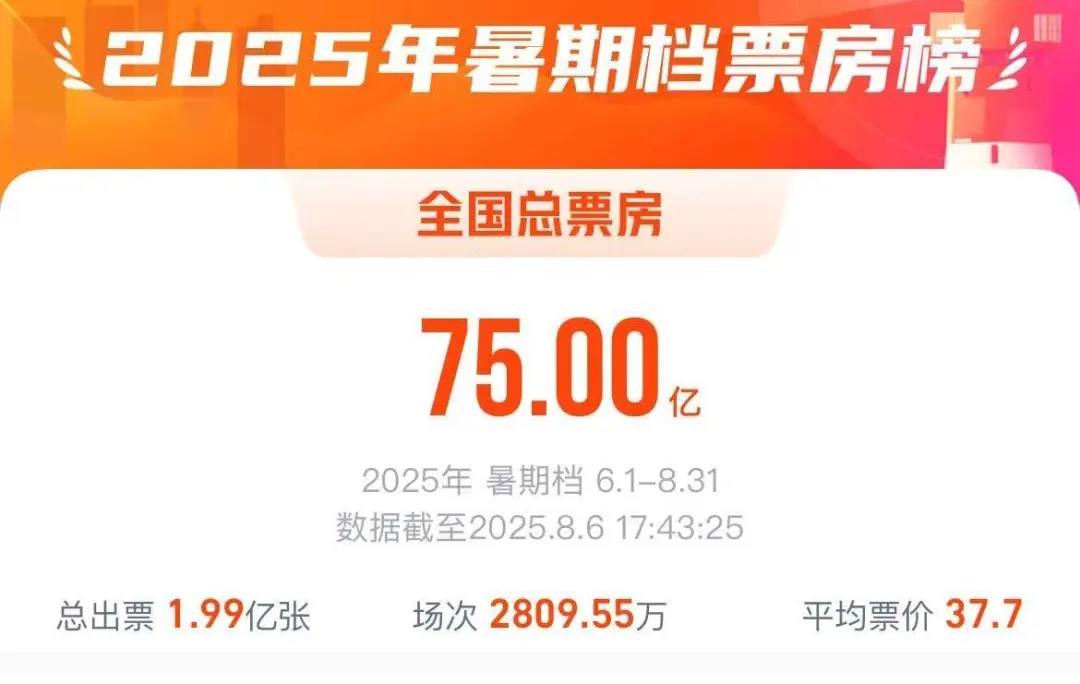 #2025暑期档总票房突破75亿#【总票房，突破75亿！】据网络平台数据，截至8