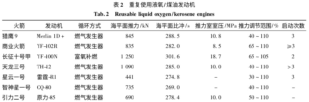 重复使用液氧/煤油发动机数据——图像:《重复使用运载火箭液体动力技术发展》 ​​