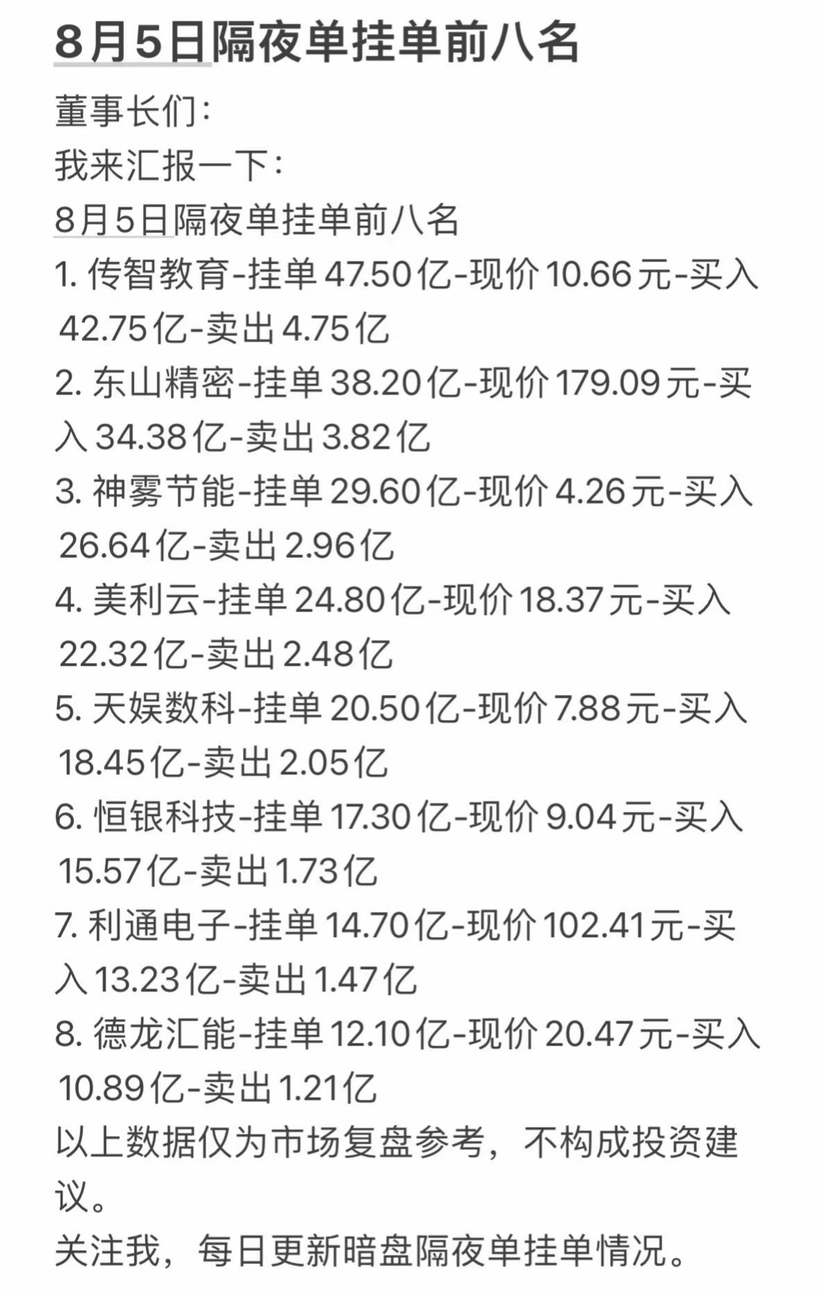 8月5日周三暗盘隔夜单前八名股票信息。

8月4日隔夜挂单8强信息曝光，这里面可