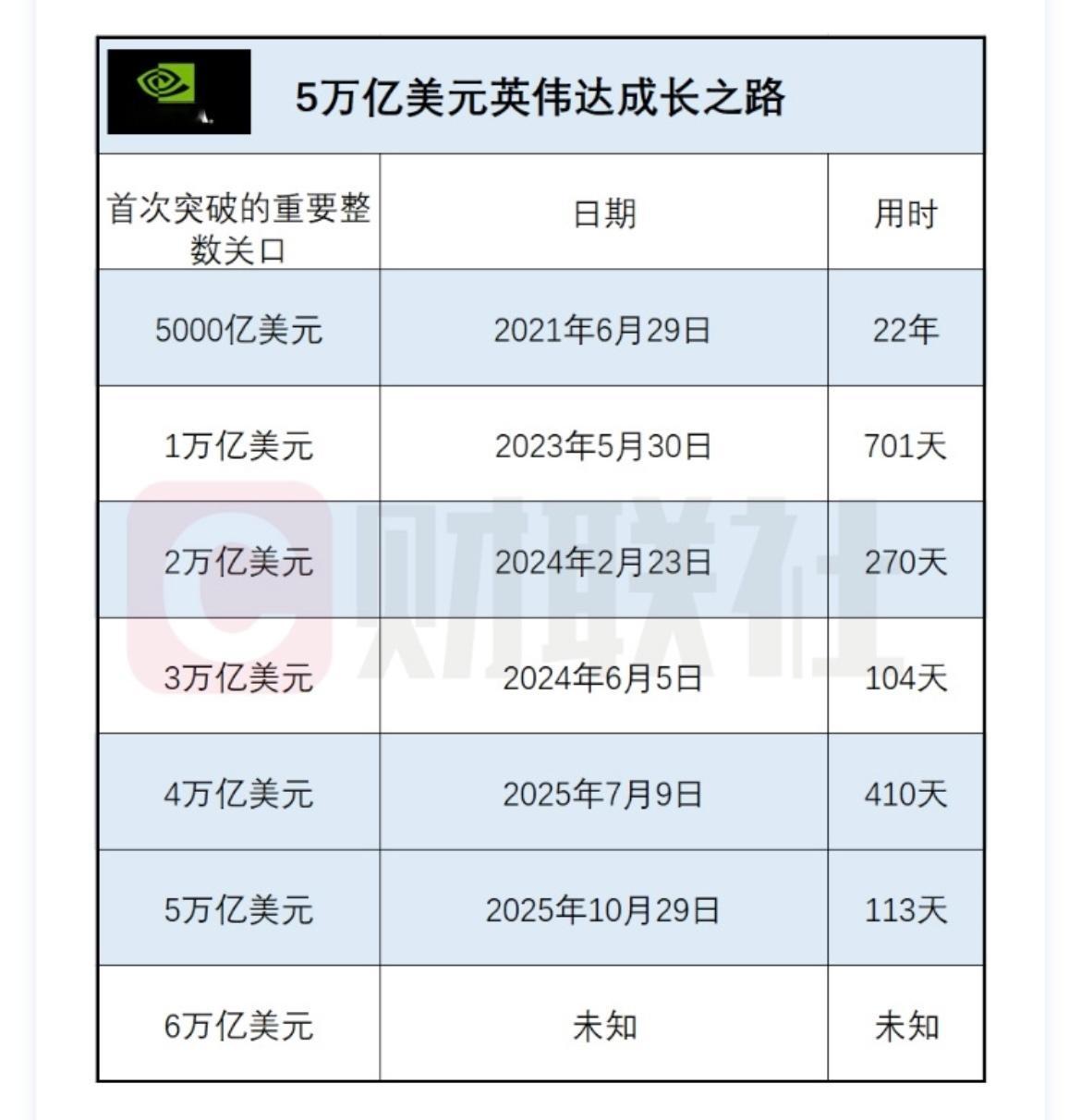 【NVIDIA】昨天英伟达成为全球首家市值突破五万亿美元的上市公司。在我的主页时