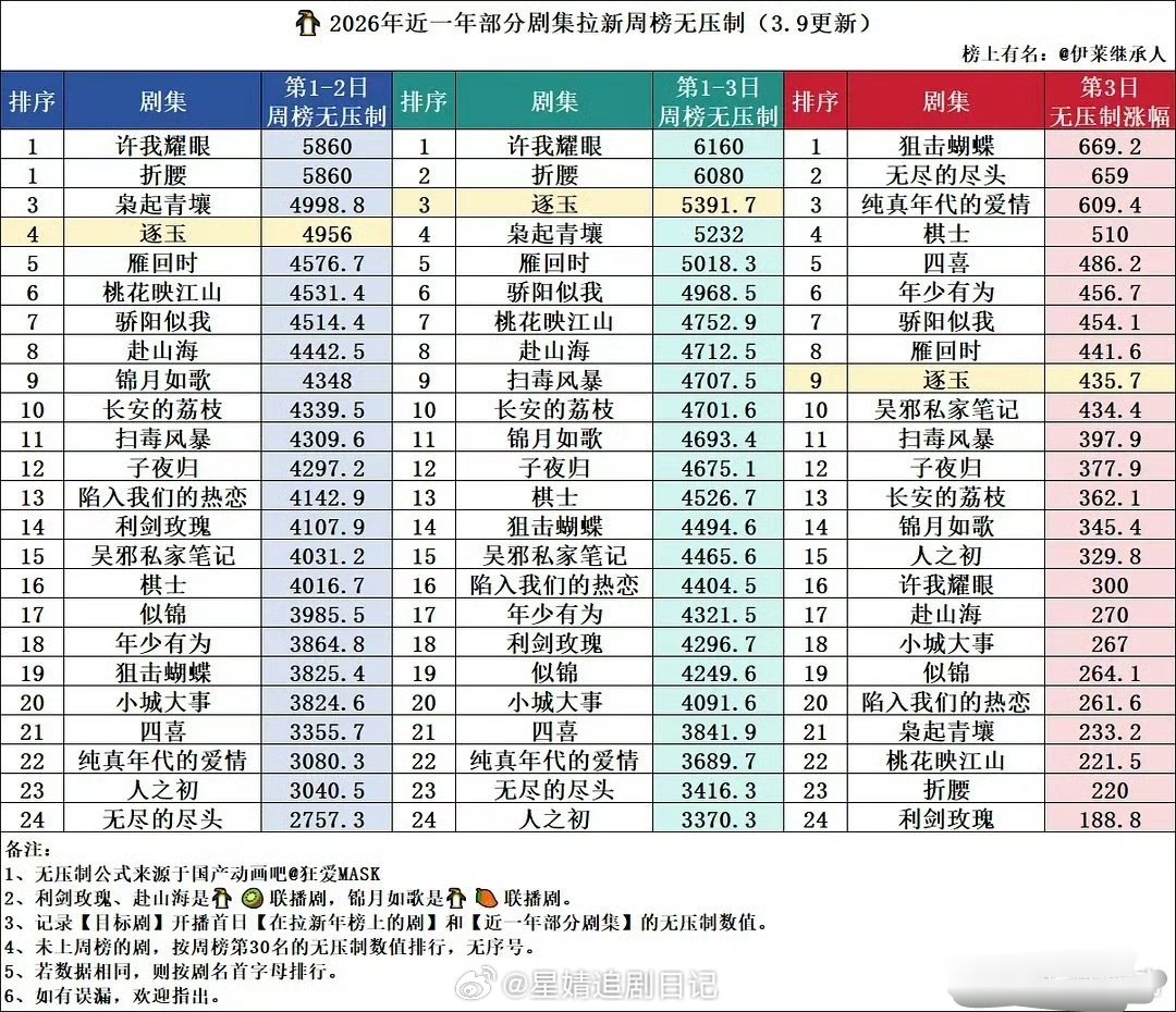 逐玉第三天🐧周榜无压制拉新数值，达到了🐧近一年所有剧集前三的水平，作为联播剧