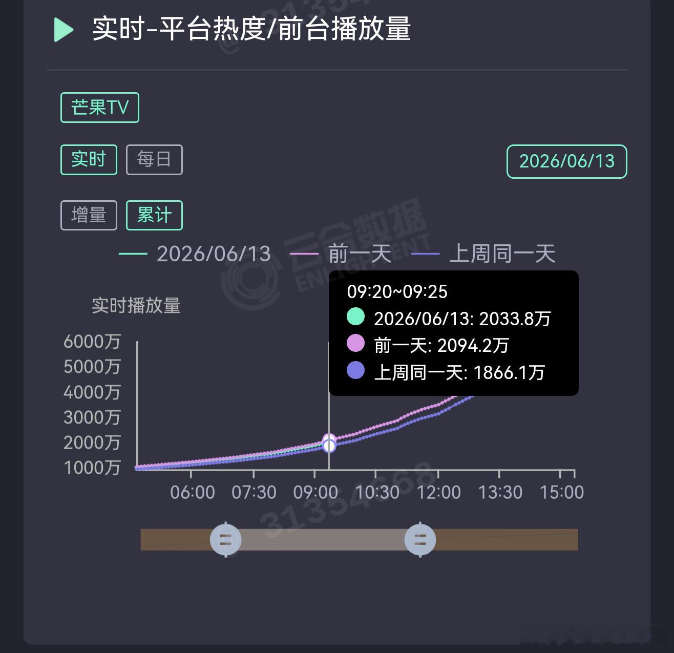 宝贝们周末了，看过超点的宝子们也记得挂播哈！！！关晓彤晴也