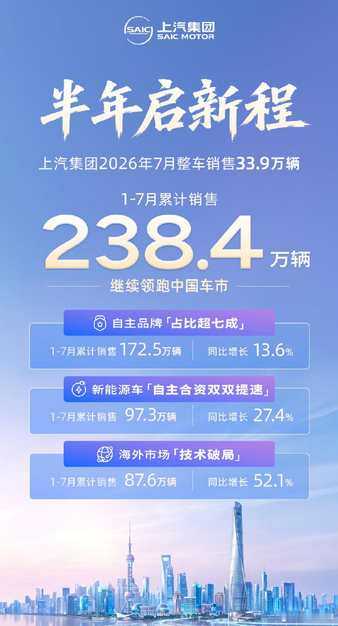 上汽7月整车销售33.9万辆 上汽1-7月累计销售238.4万辆，第一。比亚迪1