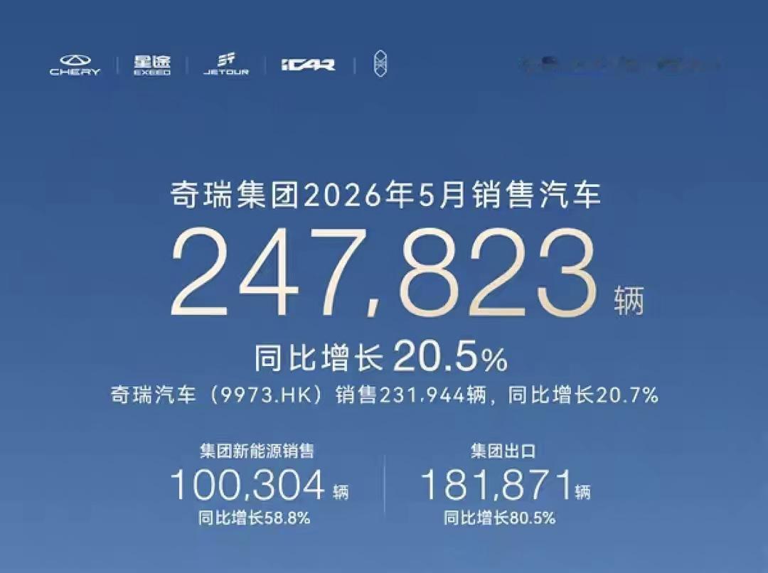 【奇瑞5月卖了23.19万台，出口撑起大半边天】6月1日，奇瑞集团公布5月销量—