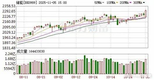 海外大单接连不断 储能全球共振大趋势有望持续​​A股三大指数今日集体上涨，截止收