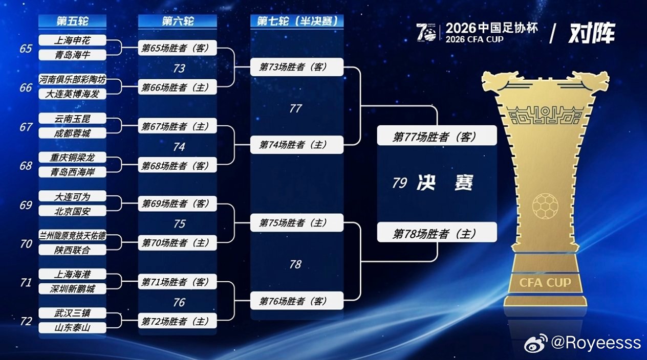 成都蓉城中国足协杯 成都蓉城将在2026中国足协杯第五轮比赛中客场对阵云南玉昆 
