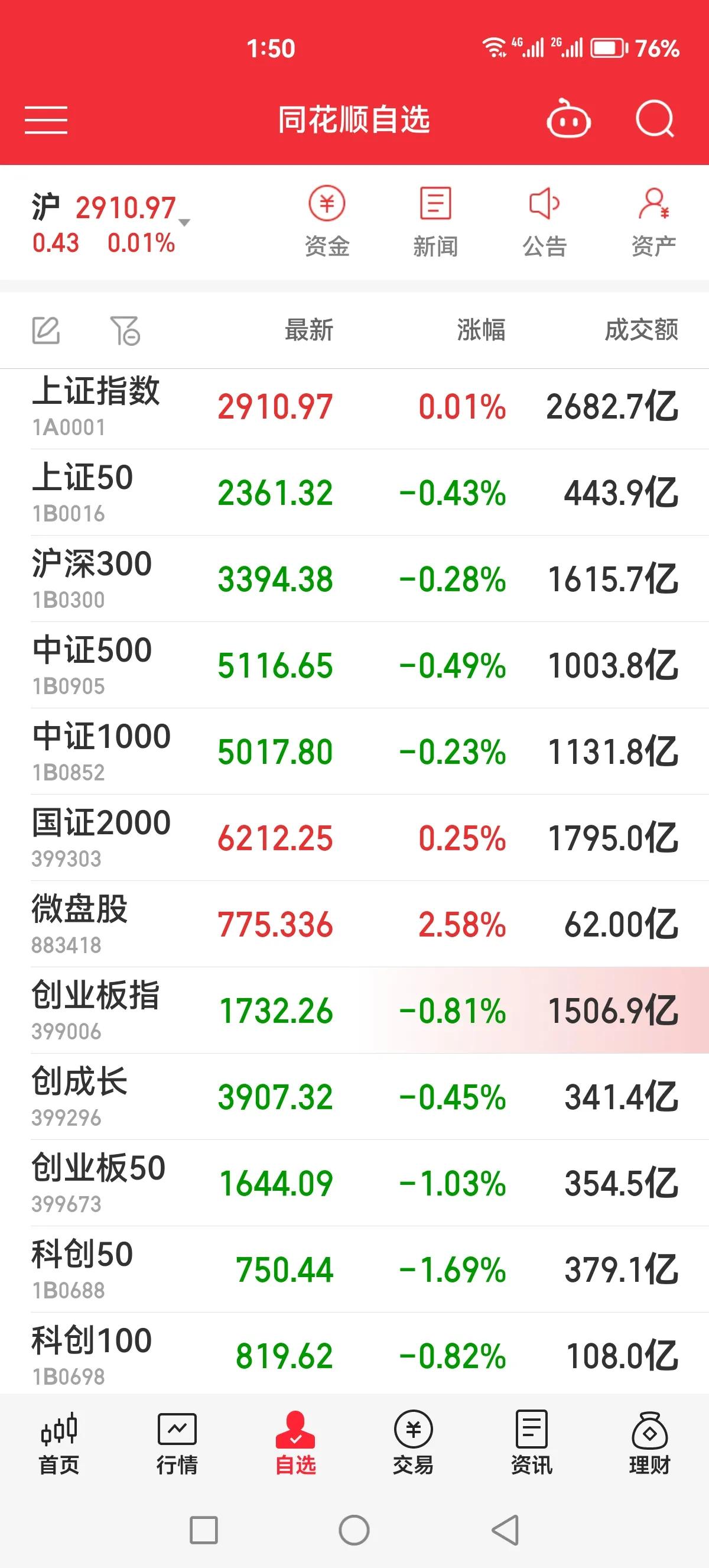 主力狗拉一下创业板吧，盘面全活呀