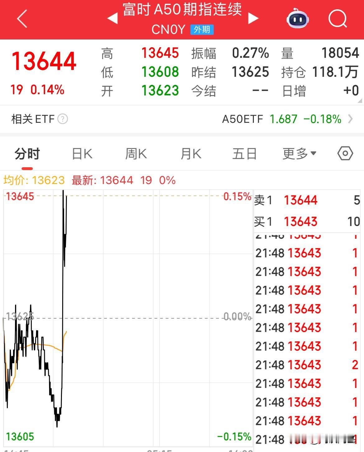 A50直线拉升！纳指金龙中国指数涨幅超1%

美股开盘，A50夜盘直线拉升，涨幅