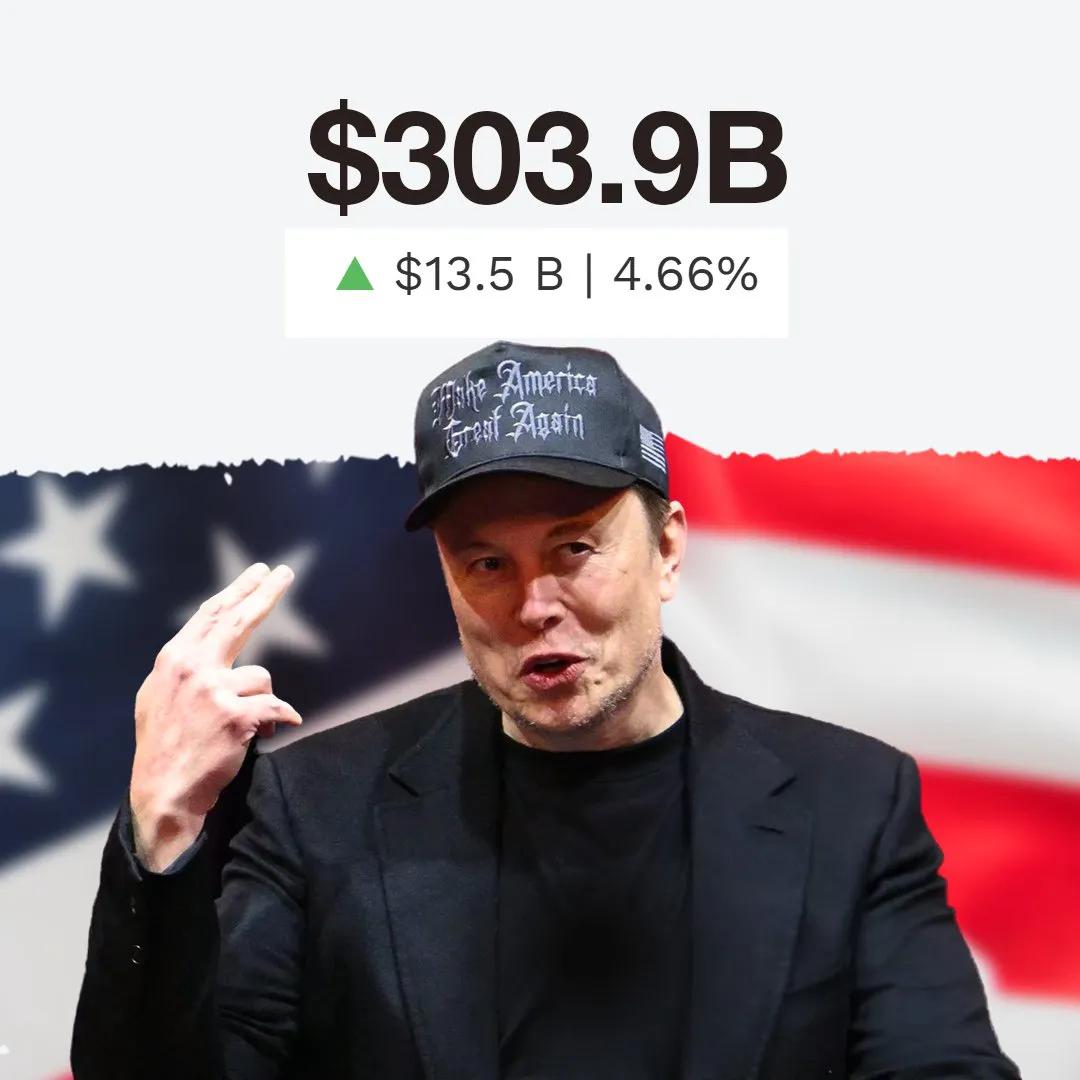 马斯克现在的净资产正式达到了3039亿美元。世界首富中唯一资产达到3000亿美元