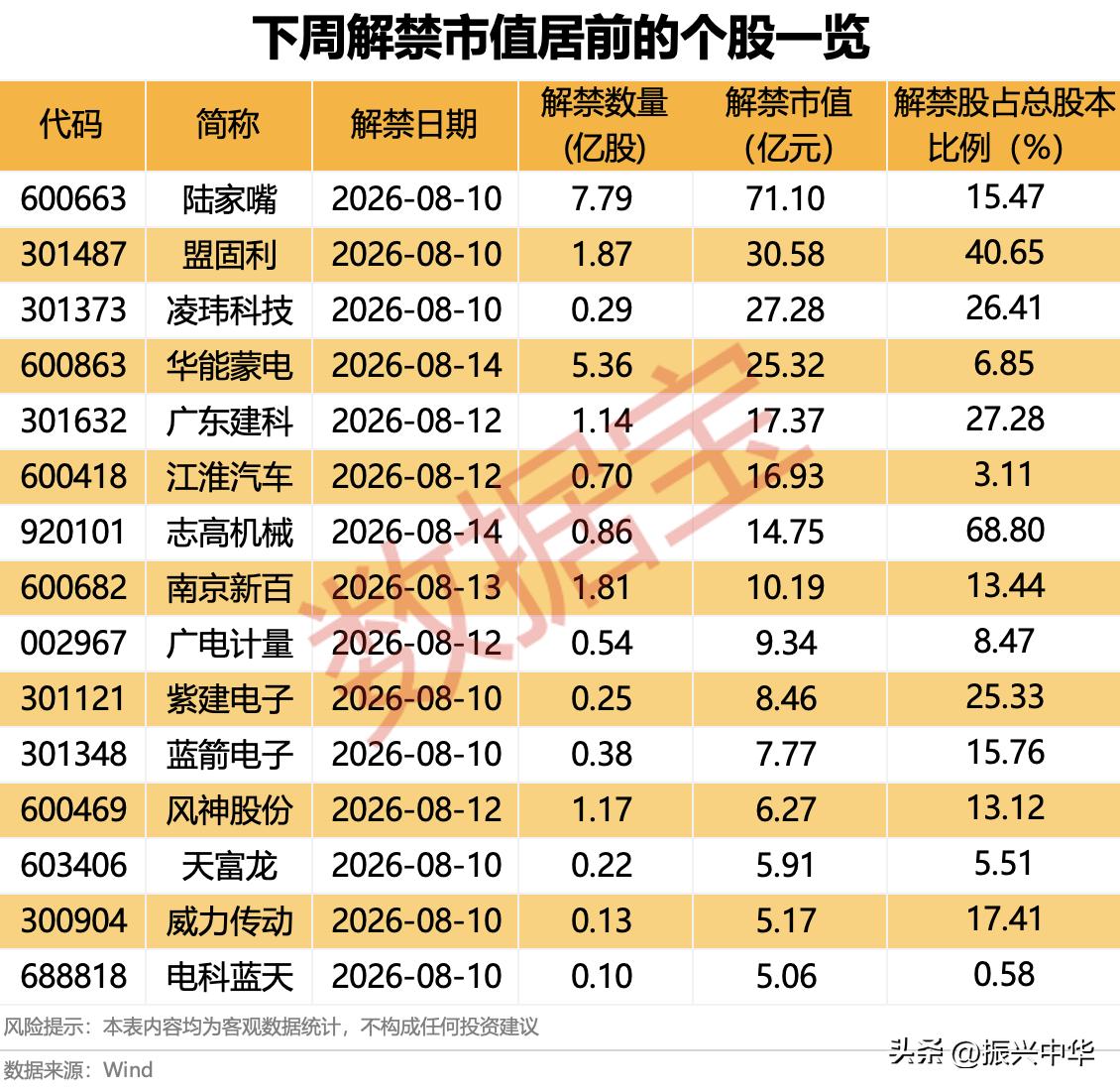 下周解禁市值居前个股名单！