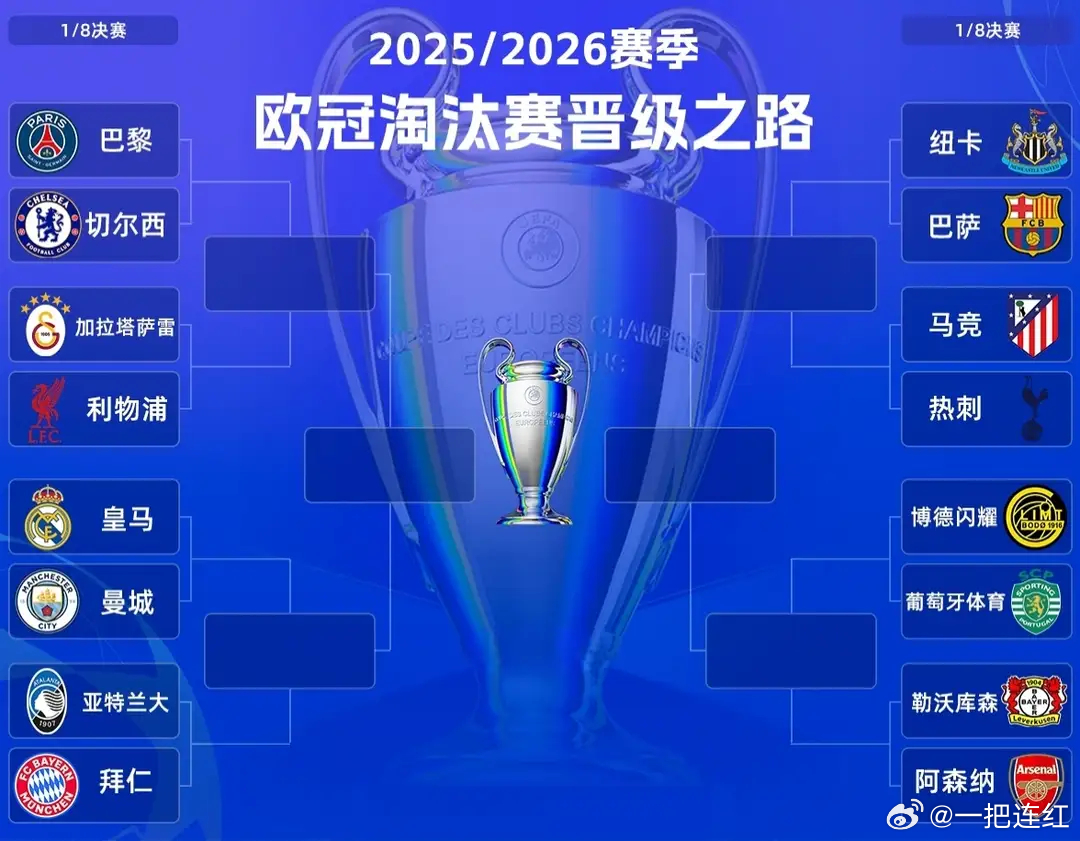 欧冠1/4决赛对阵预测：皇仁大战 巴黎连战红蓝军 萨竞+枪耀1/8决赛首回合全部