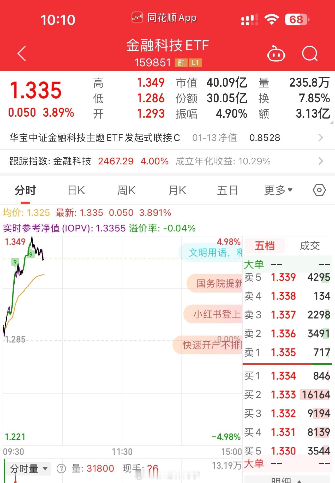 今天券商、金融科技板块又开始大涨了，特朗普即将上位，这事件落地，此前的清仓跑路的