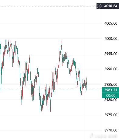 周一黄金早间开盘后最低触及3962一线反弹，晚间美盘后最高触及到4030一线后继