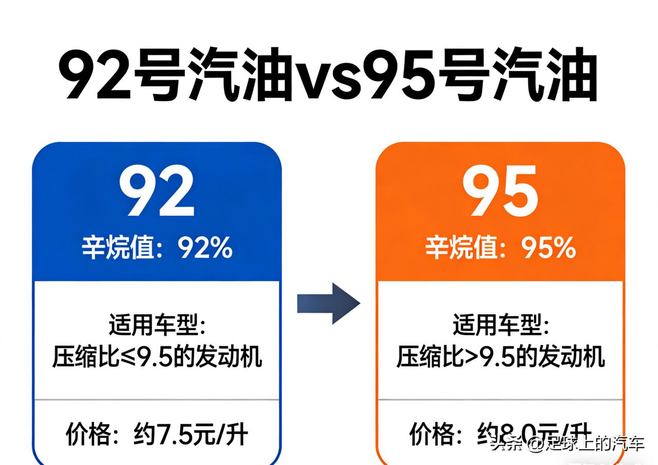 92号汽油和95号汽油，为啥不能混合加？

1、92和95号油的区别，不是“好油