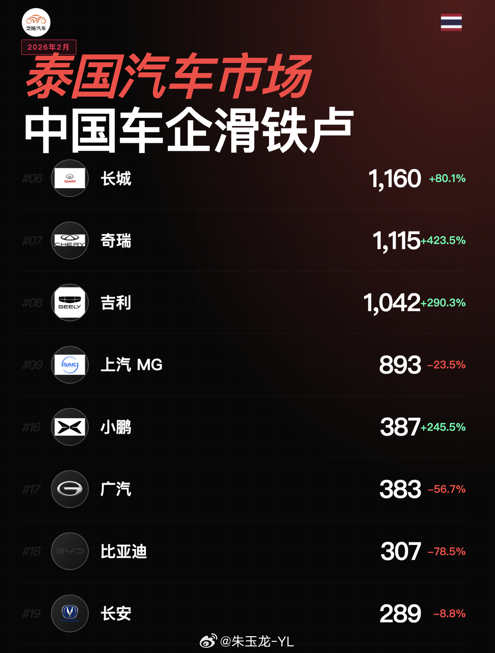泰国EV补贴退了以后，中国车企涨价了一点点，然后日系的占有率又上去了大v聊车新能
