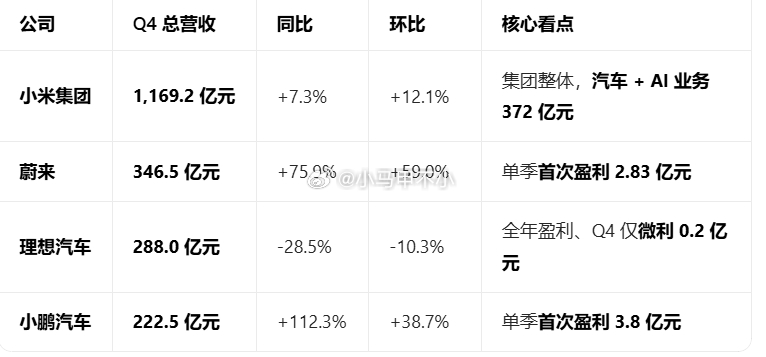 2025 年 Q4 营收小米汽车372亿蔚来347亿理想288亿小鹏汽车223亿