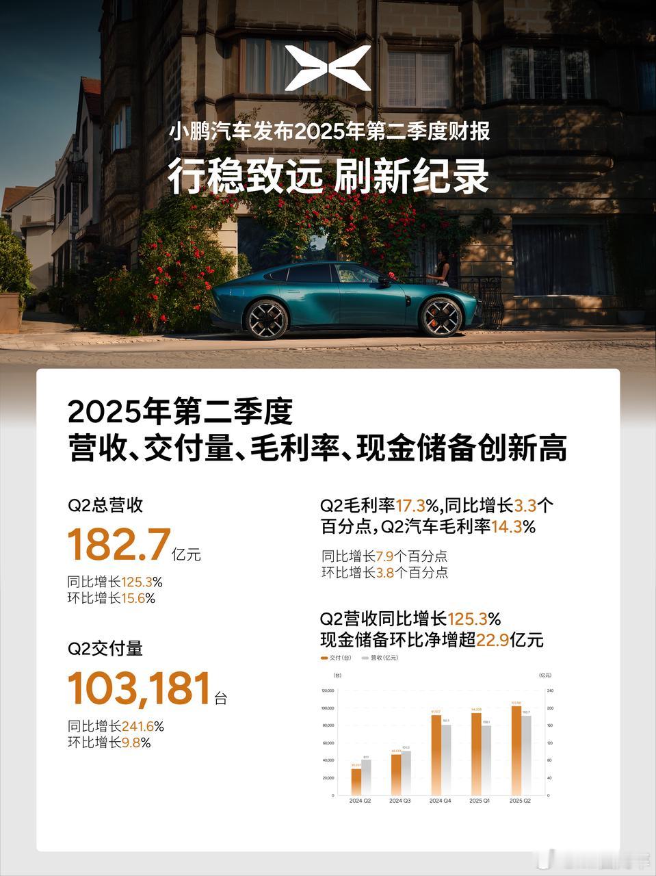 小鹏二季度财报五项数据创历史新高 一份优秀的年中成绩单-2025年中财报！在市场
