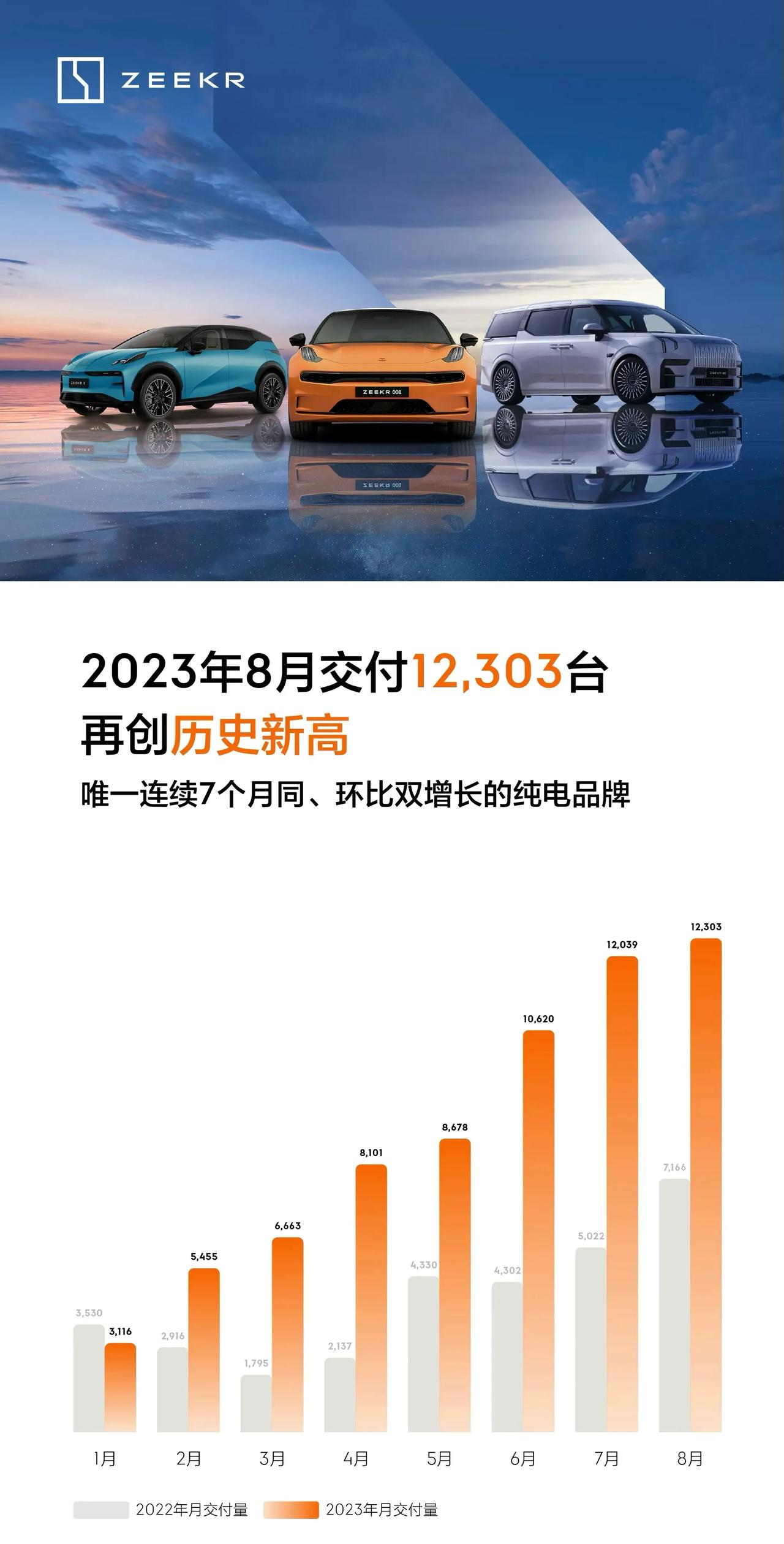 极氪汽车官方公布了8月交付数据。数据显示，2023年8月极氪汽车共交付12303