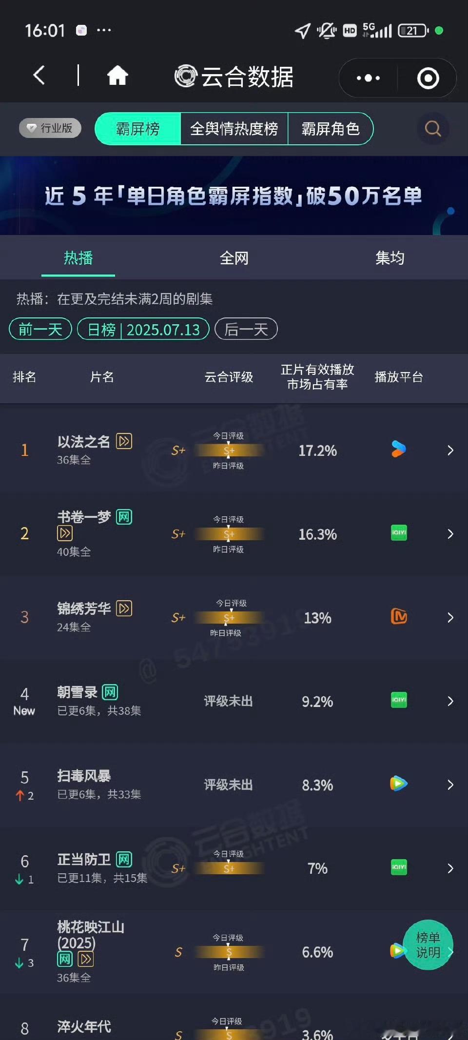 7.13云合，暑假档真不太行，朝雪录首播9.2% ，就超过扫毒风暴8.3% ​​