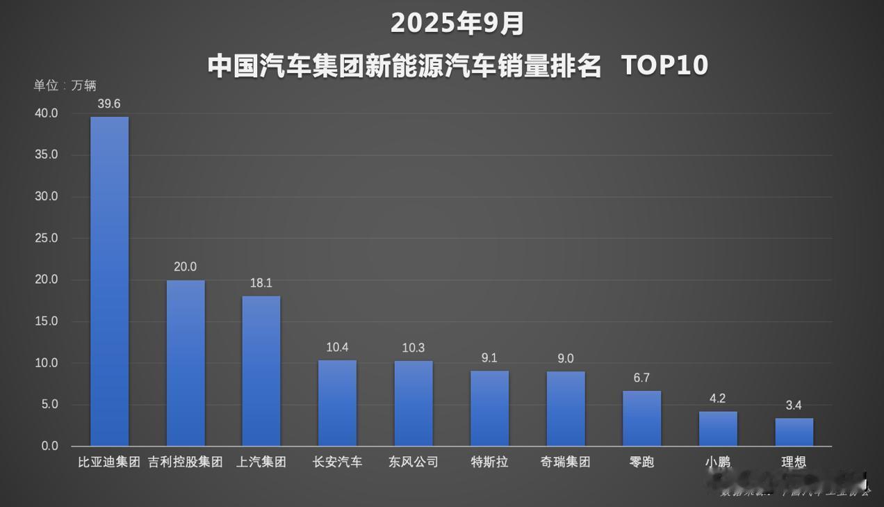 比亚迪【真】大爆发：1-9月销量326万稳居榜首，智驾车型累计170万辆【日均行