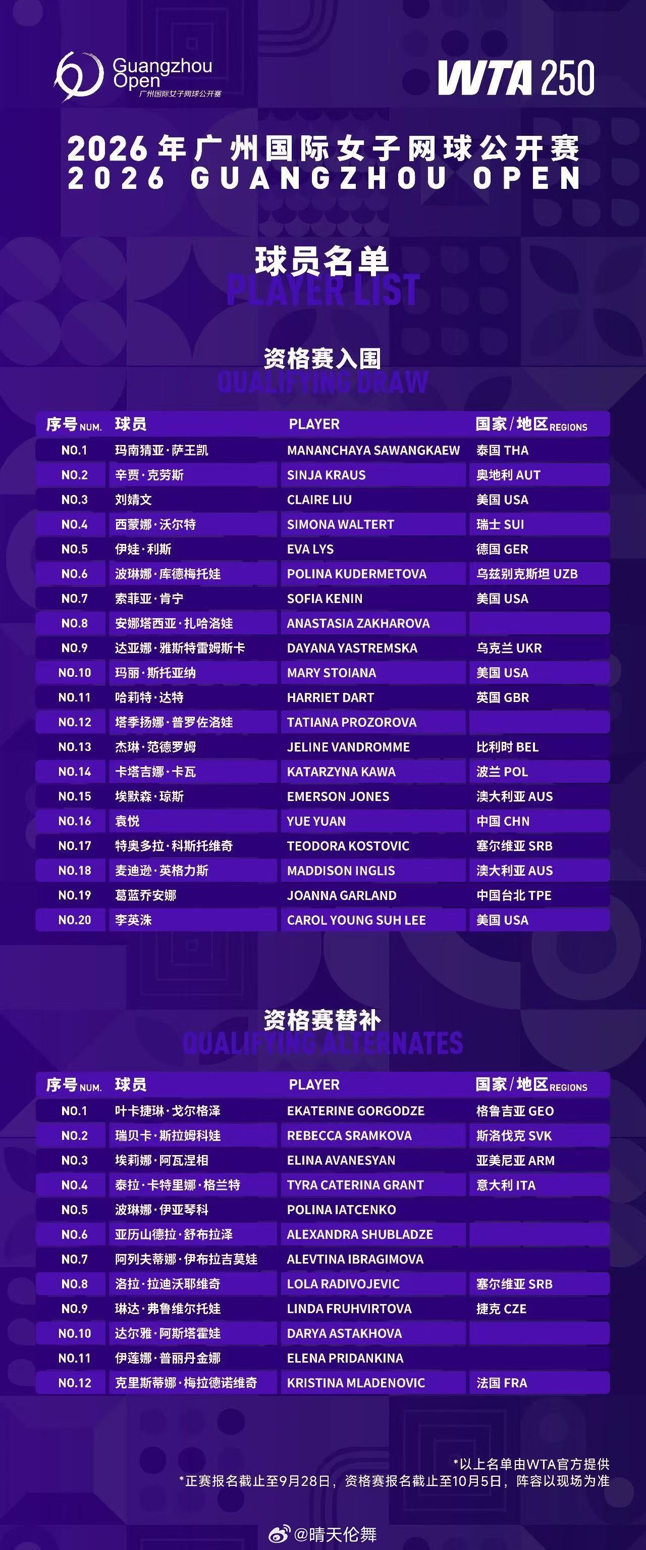 广网2026 资格赛名单袁悦🇨🇳入围wta[超话] ​​​